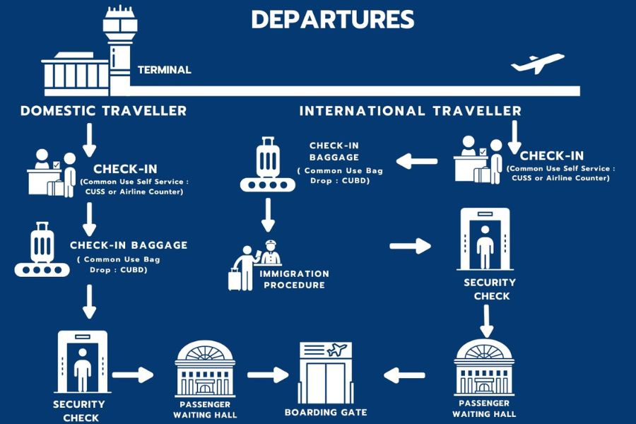 Common Arrival Procedures at Major International Airports